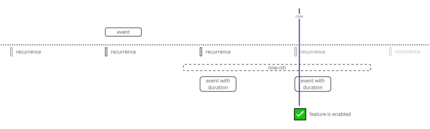 Feature decision